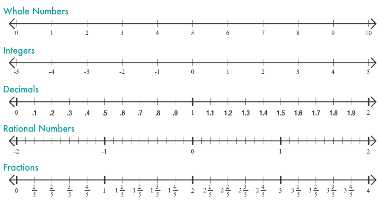 points-on-a-number-line