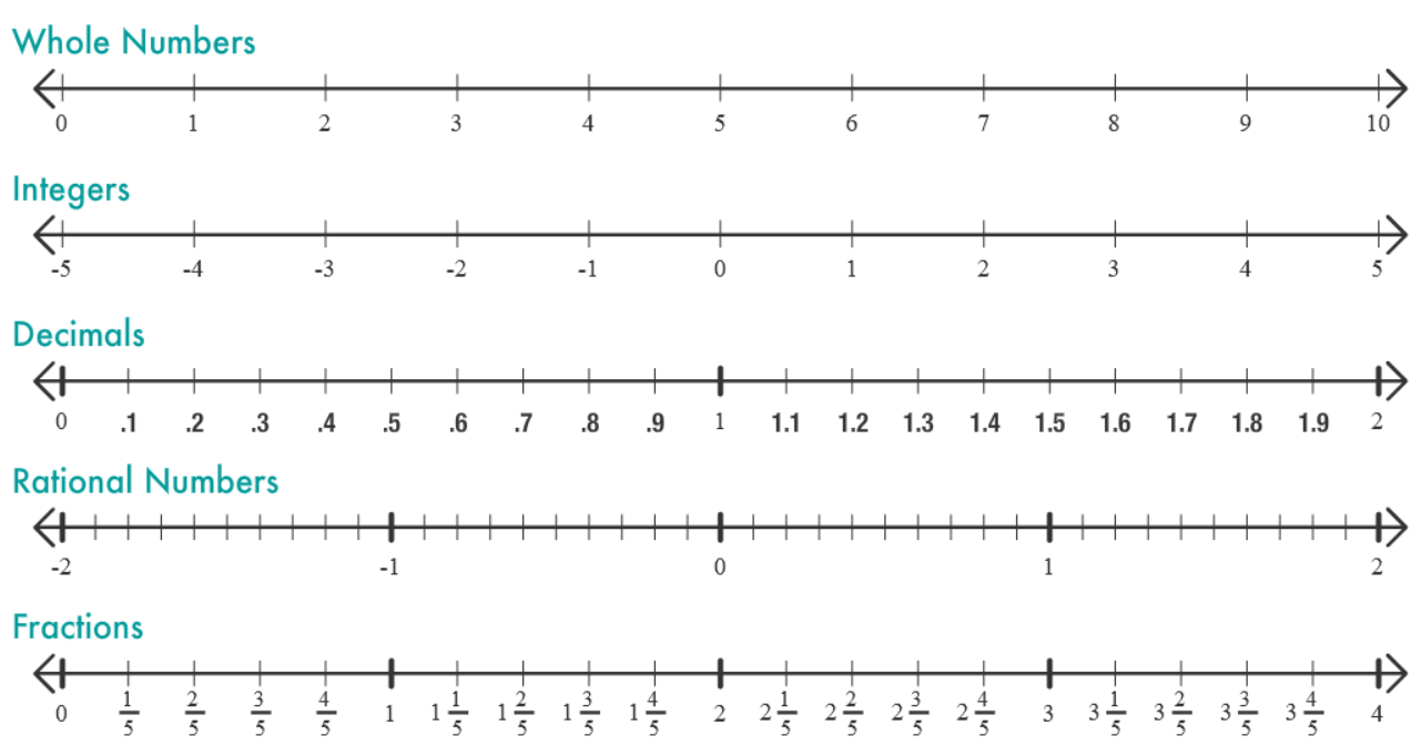 Points On A Number Line